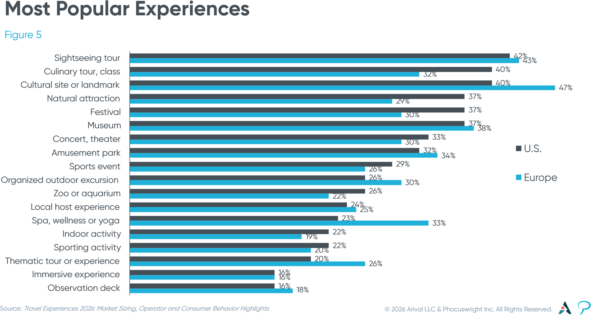 Figure 5: Most Popular Experiences Figure 5: Most Popular Experiences