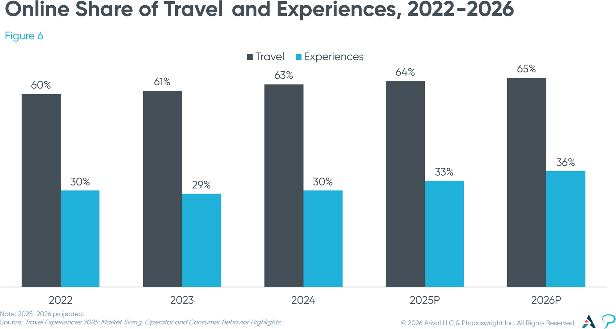 Figure 6: Online Share of Travel and Experiences, 2022-2026 Figure 6: Online Share of Travel and Experiences, 2022-2026