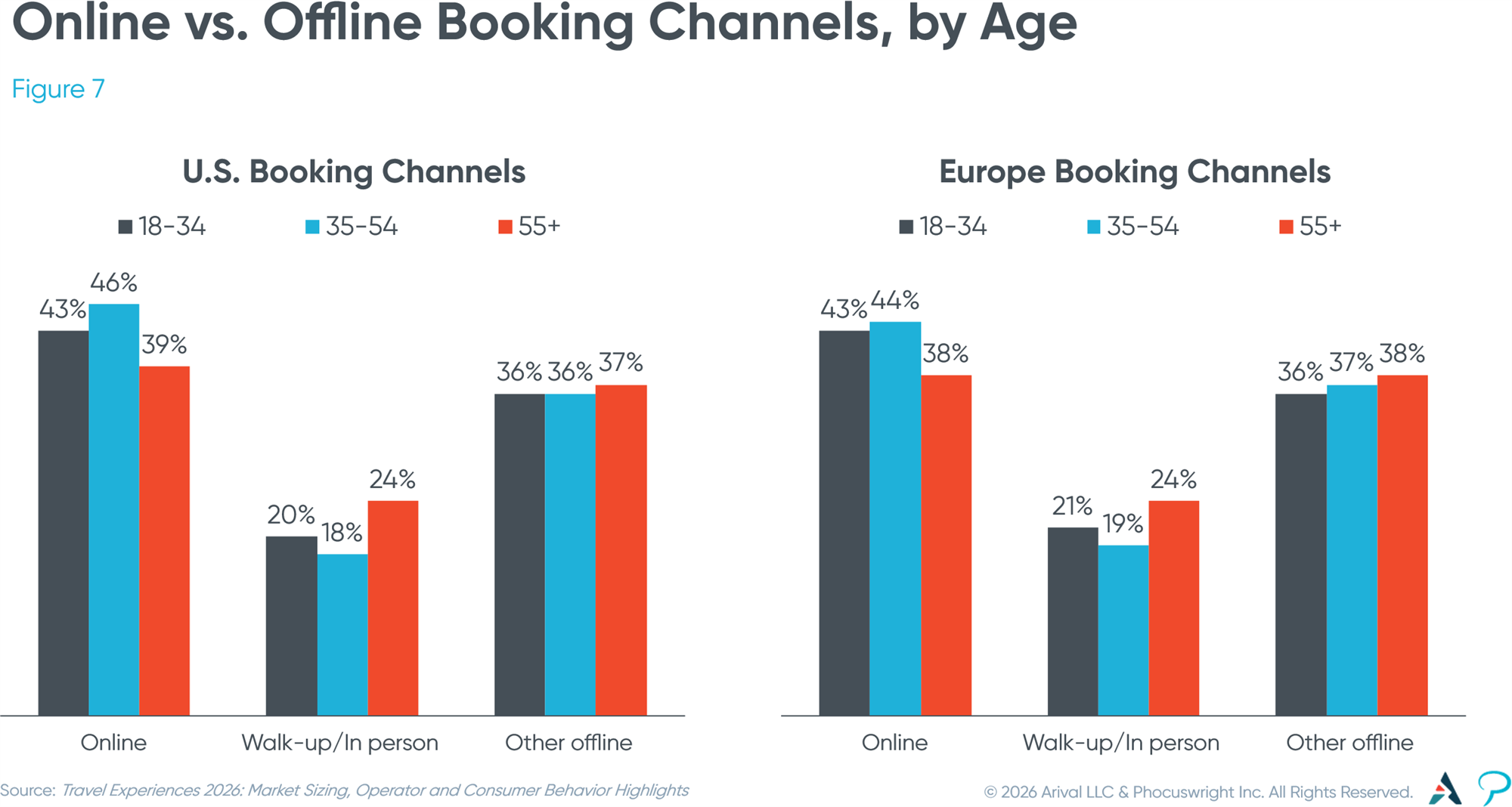 Figure 7: Online vs. Offline Booking Channels, by Age Figure 7: Online vs. Offline Booking Channels, by Age