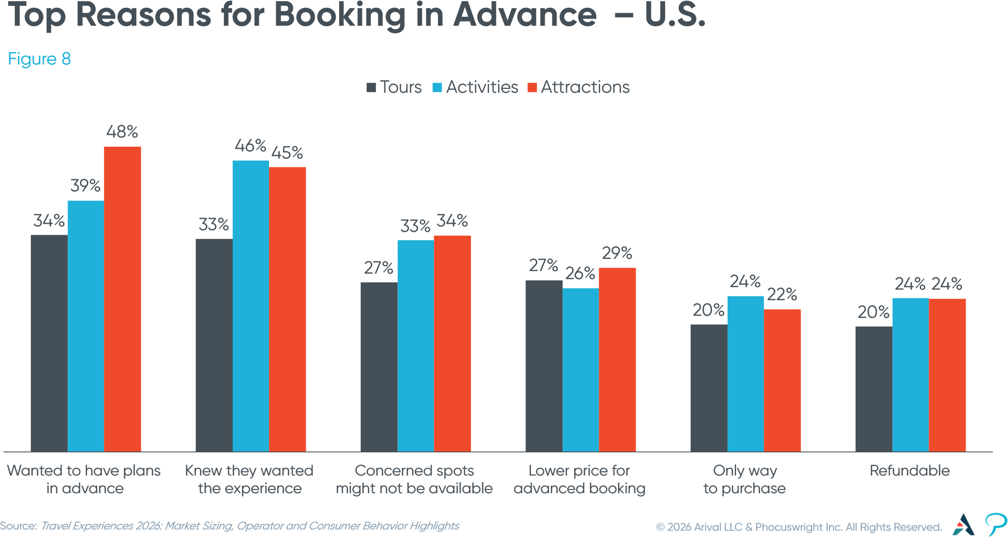 Figure 8: Top Reasons for Booking in Advance – U.S. Figure 8: Top Reasons for Booking in Advance – U.S.