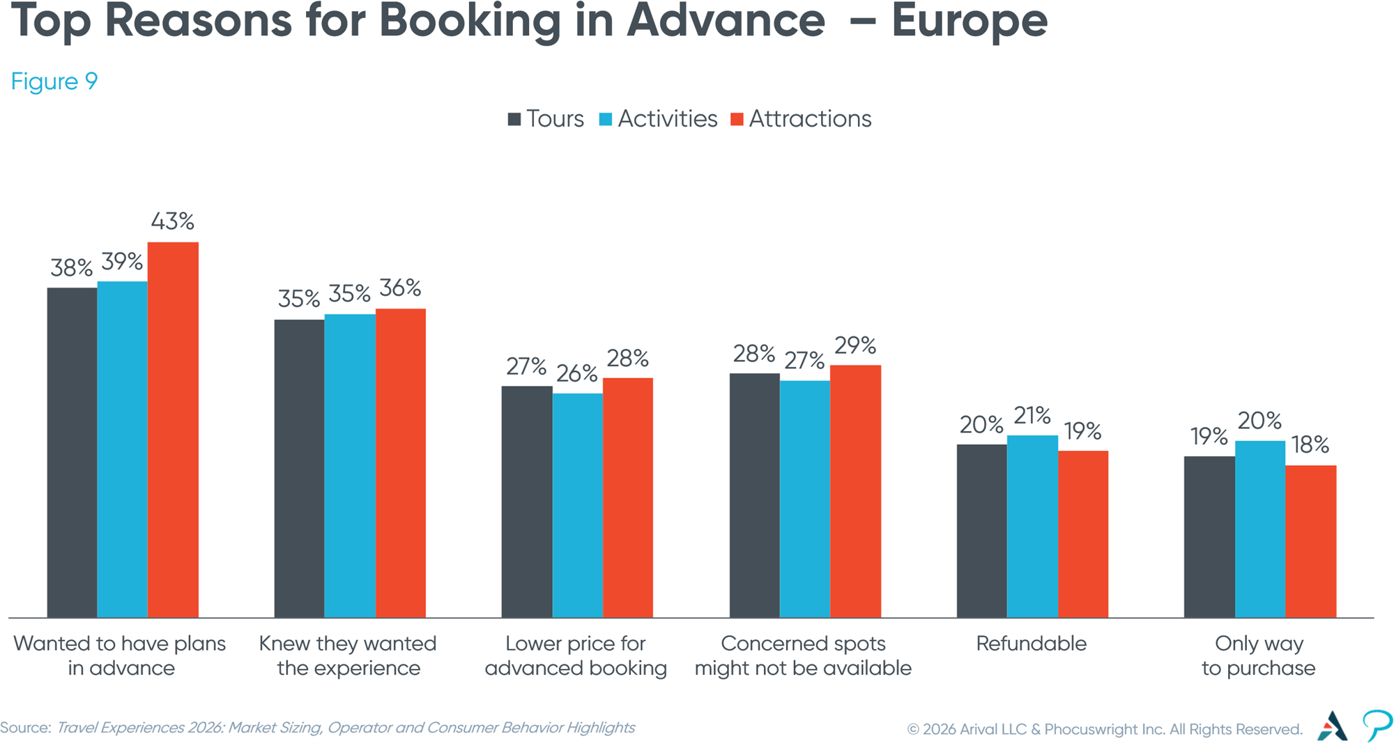 Figure 9: Top Reasons for Booking in Advance – Europe Figure 9: Top Reasons for Booking in Advance – Europe