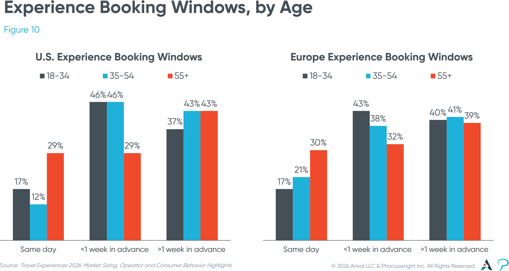 Figure 10: Experience Booking Windows, by Age Figure 10: Experience Booking Windows, by Age