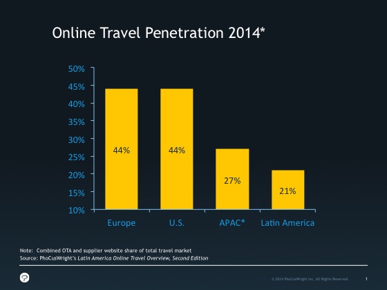 Expedia Gains with Decolar Partnership in OTA Chess Match